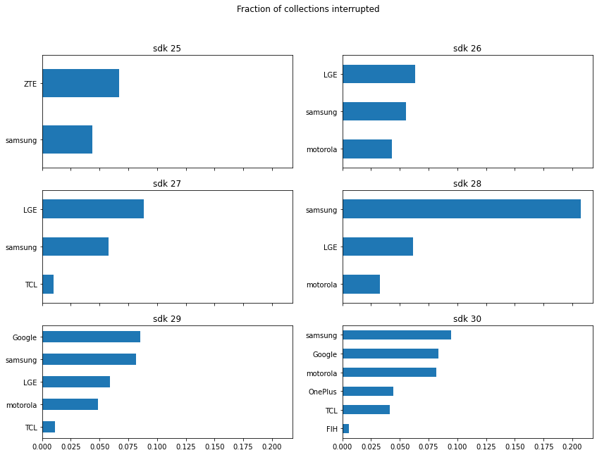 Fraction of collections interrupted by brand and by Android version. Worst offenders by sdk are 25: ZTE, 26: LGE, 27: LGE, 28: Samsung, 29: Google, 30: Samsung