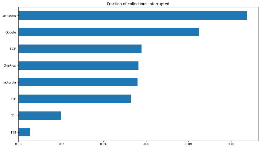 Fraction of collections interrupted bar chart by manufacturer. Largest to smallest bar: samsung, Google, LGE, OnePlus, motorola, ZTE, TCL, FIH