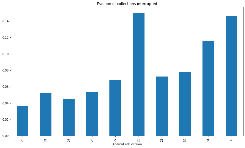 Fraction of collections interrupted increasing from 0.04 in sdk 23 to 0.14 in sdk 33, with anomolous spike to 0.14 in sdk 28